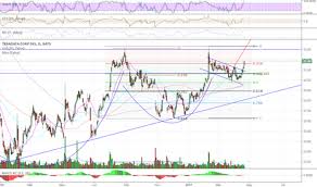 Tdc Stock Price And Chart Nyse Tdc Tradingview