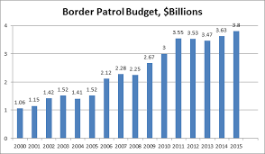 Border Militarization Policy National Network For