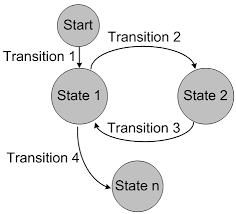 Javascript Flow Charts And State Machines Stack Overflow