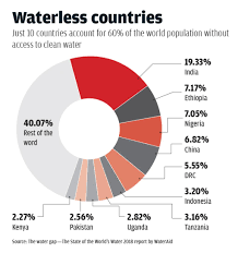 19 Of Worlds People Without Access To Clean Water Live In