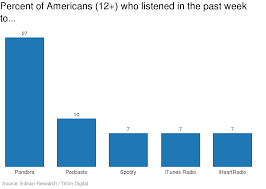 The Second Coming Of Podcasts In 4 Charts Digiday
