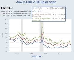 Junk Bond Bubble In Pictures Deflation Up Next