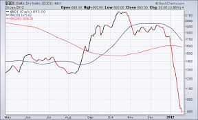 Baltic Dry Index Sell Off Overdone Investment Postcards