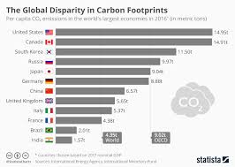 Chart The Global Disparity In Carbon Footprints Statista