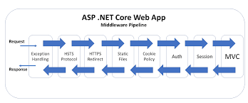 middleware in asp net core wake up