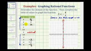 ex 1 graphing rational functions you