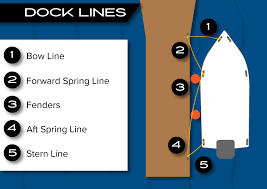 dock lines the proper size and