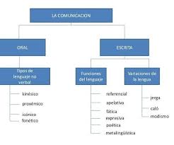 mapa conceptual sobre la comunicación
