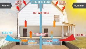The Stack Effect Innovative Basement