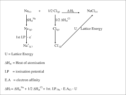 Formation Of Sodium Chloride Source