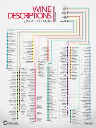 Wine Descriptions And Adjectives Chart Wine Flavors Wine