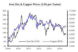 Chart Copper Price Poised To Follow Iron Ore Over A Cliff