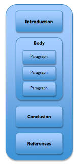   A diagram to show basic essay structure From  Oshima  A and Hogue      SlideShare