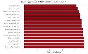 Hitter Aggression Visualized The Hardball Times