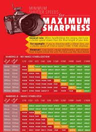 Maximum Sharpness Chart Photography Basics Photography