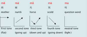 Chinese Toolbox Tips To Help Your Practice The Tones In Chinese