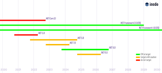 demystifying microsoft net long term