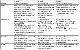 The Best Med School Personal Statement Examples