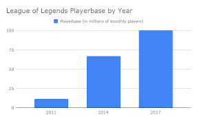 How Many People Play League Of Legends In 2019