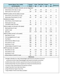Ketogenic Diet Carb Protein Fat Cpf Counters Tables