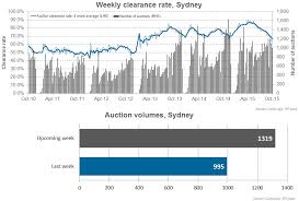 How Low Do Auction Clearance Rates Need To Go Before We Panic