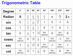 Omtex Classes Trigonometric Table Math Cheat Sheet