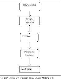 Process Flow Chart Of Ice Cream Making Www