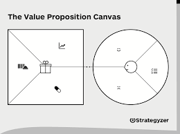 Value Proposition Canvas Download The Official Template