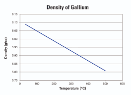 Properties Of Gallium Indium Corporation