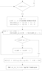 Simplified Flow Chart Of Multiplier State Machine Algorithm
