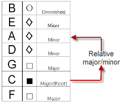 Relative Majors And Minors Seechord