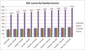 These Four Charts Show How The Sat Favors Rich Educated