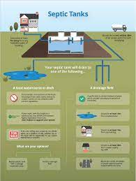 From there it discharges into a soakaway or into a treatment plant where the effluent can be treated further. Septic Tank Regulations Septic Tank Experts Ukdp