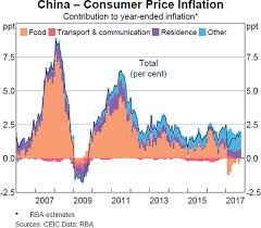 Underlying Consumer Price Inflation In China Bulletin
