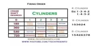 Why Is The Firing Order In Four Cylinder Engines 1 3 4 2