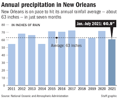 Annual weather averages near new orleans. It Won T Stop Raining In The New Orleans Area Experts Explain Why It S Been Brutal Environment Nola Com