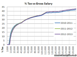 2012 2013 Uk Tax Graphs For Income Tax And Ni