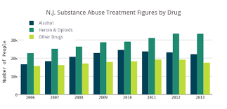 N J Substance Abuse Treatment Figures By Drug Bar Chart