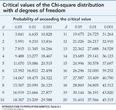 To use the calculator, simply input the true and expected values (on separate lines) and click on the calculate button to generate the. Ns Table D Chi Square