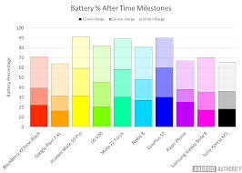 Best Of Android 2017 Which Phone Has The Longest Battery Life