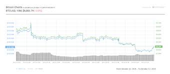 Bitcoin Price Back Above 8k As Pound Sterling Rises On