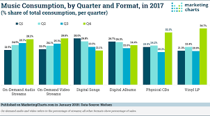 Nielsen Music Consumption By Quarter And Format In 2017