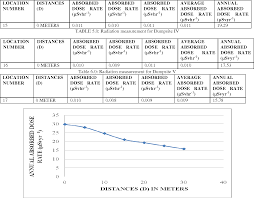 Table 6 From Assessment Of Radiation Emission From Waste