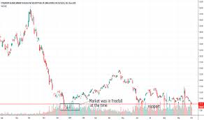 Uwt Stock Price And Chart Amex Uwt Tradingview