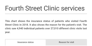 Fourth Street Clinic Visitation By Jacob Klopfenstein Infogram