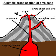 Volcanoes Homework Help Ks1 And Ks2 Geography Volcanoes