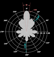 characteristic values of antennas