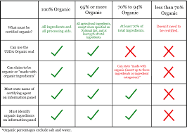 organic food certification