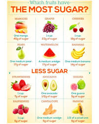 Dedicated to bringing together the world's top researchers, clinical nutritionists, and industry to advance our knowledge and application of nutrition. Nutrition Palette On Instagram Healthy Eating Week We Can T Get Rid Of Sugar Completely But Fruit Nutrition Diabetic Food List Diabetic Diet Food List