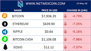Please make quality contributions and follow the rules. Check The Price Of Top 5 Cryptocurrency Today And Visit Netwex Website For Free 10 Nxe Cryptocoin Netwexcoin Crypt Bitcoin Cryptocurrency News Bitcoin Price